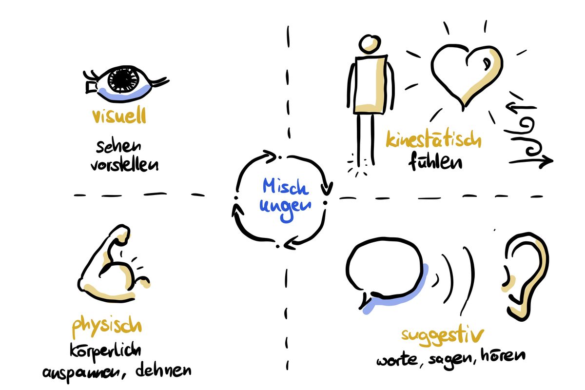 Vier Grundrichtungen von Entspannungstechniken