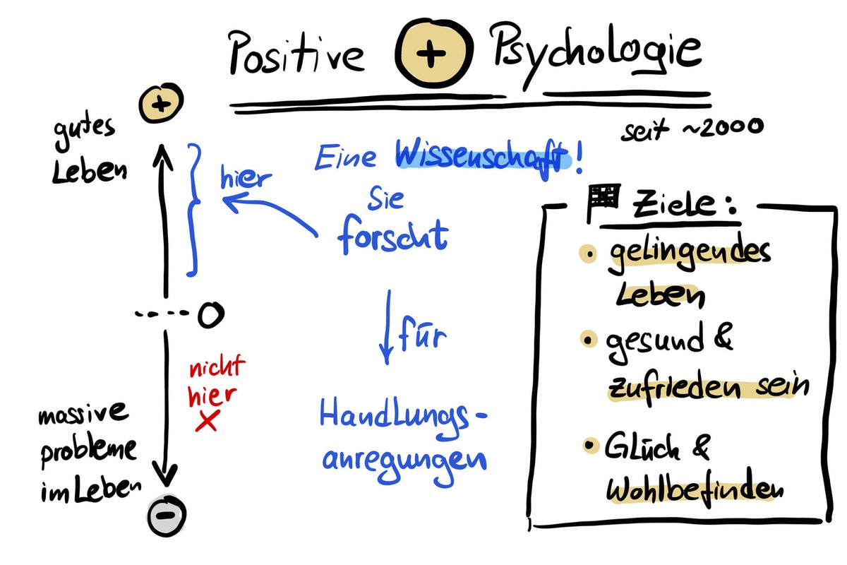 Sketchnote – Positive Psychologie, seit etwa 2000: eine Wissenschaft, die erforscht, was auf der Skala von massiven Problemen bis zum guten Leben oben passiert, mit den Zielen gelingendes Leben, gesund und zufrieden sein, Glück und Wohlbefinden – und daraus Handlungsanregungen ableitet